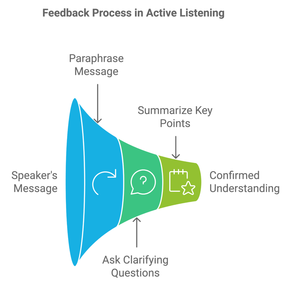 visualzation of feedback process for active listening