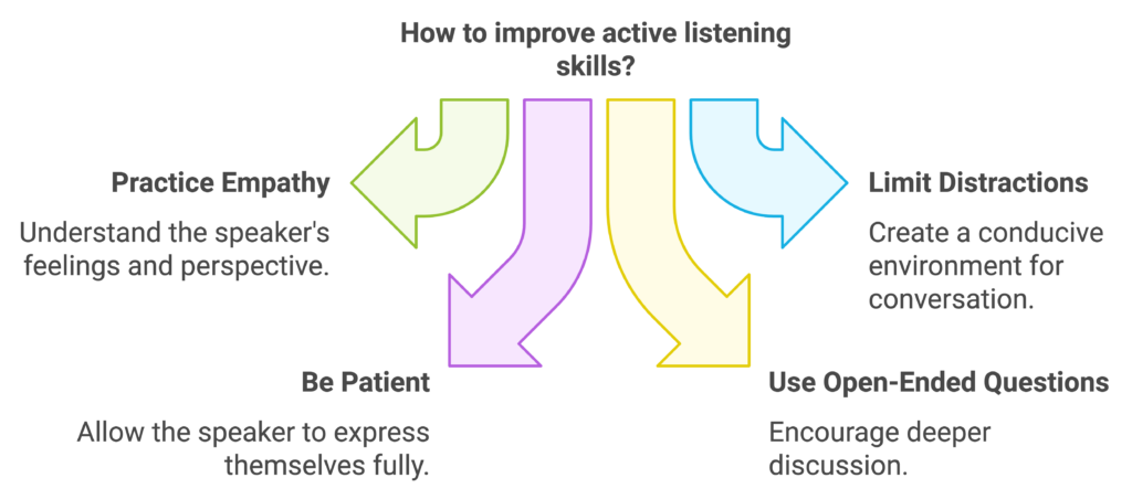 a visual representation of how to improve listening skills